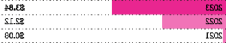 Reported EPS bar chart